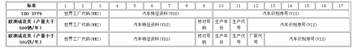 车架号编码标准